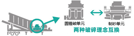 反击破与圆锥破的互换系统